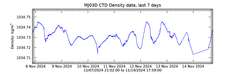 Plot seafloor CTD Density data - Last 7 days