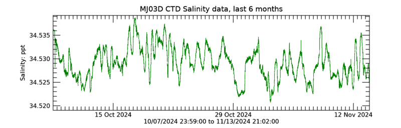 Plot seafloor CTD Salinity data - Last 6 months