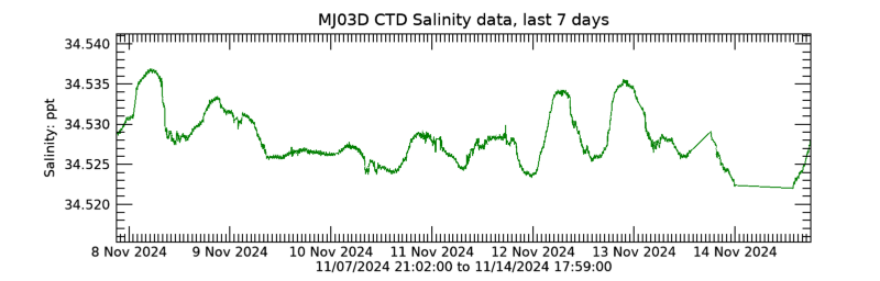 Plot seafloor CTD Salinity data - Last 7 daysa