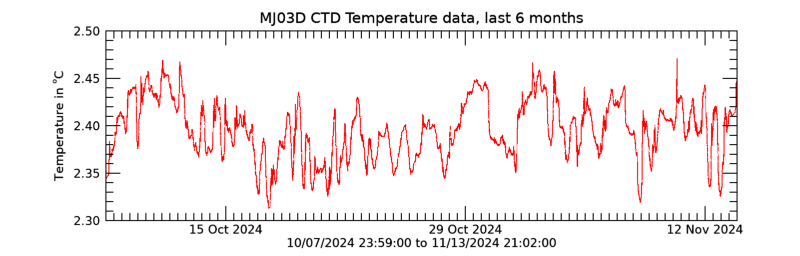 Plot seafloor CTD Temperature data - Last 6 months