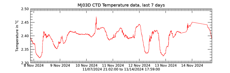 Plot seafloor CTD Temperature data - Last 7 days