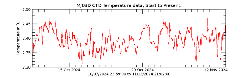 Plot seafloor CTD Temperature data - Entire record