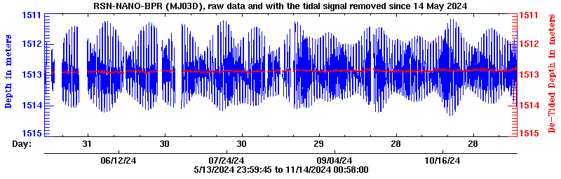 Plot of BPR data