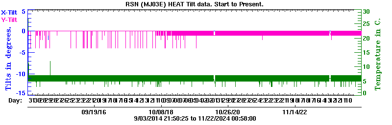 Plot of low-resolution tilt data