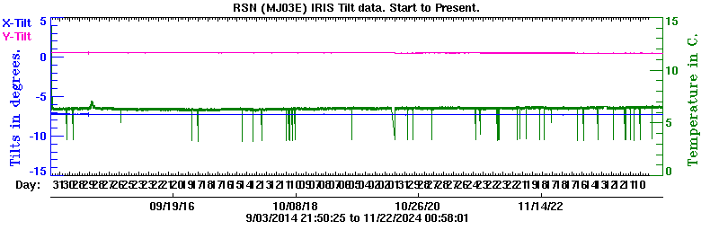 Plot of low-resolution tilt data