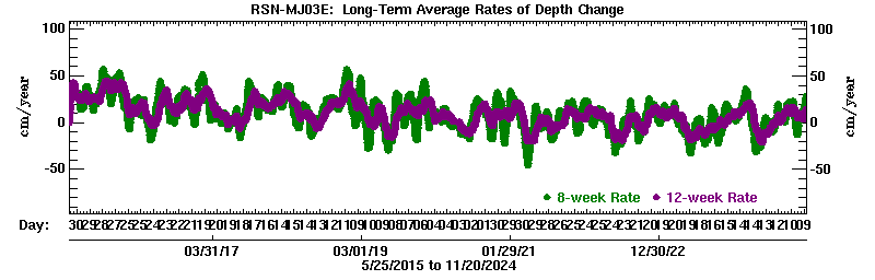 Plot of long-term uplift rates