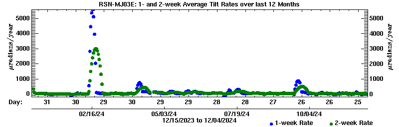 Plot of long-term uplift rates