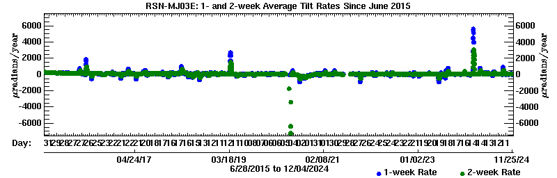 Plot of long-term uplift rates