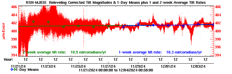 Plot of long-term uplift rates