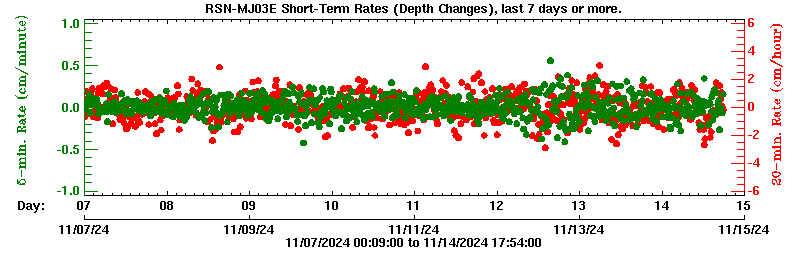 Plot of short-term uplift rates, last 3 days