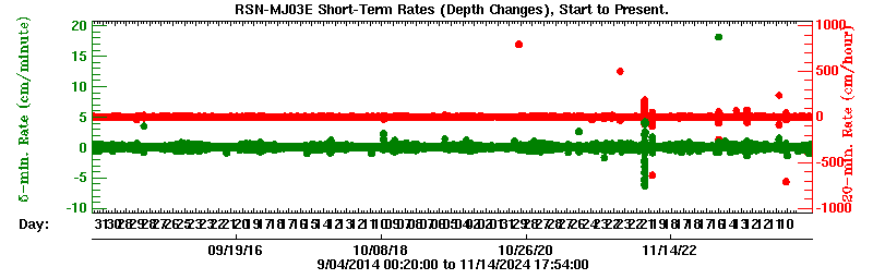 Plot of short-term uplift rates over entire record