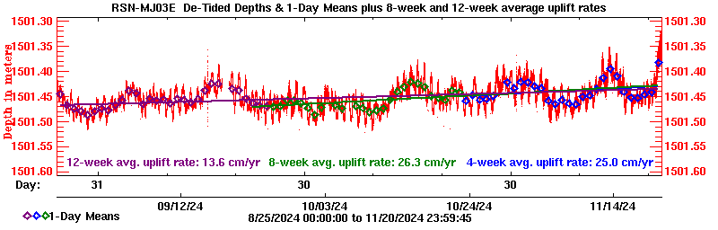 Plot of long-term uplift rates