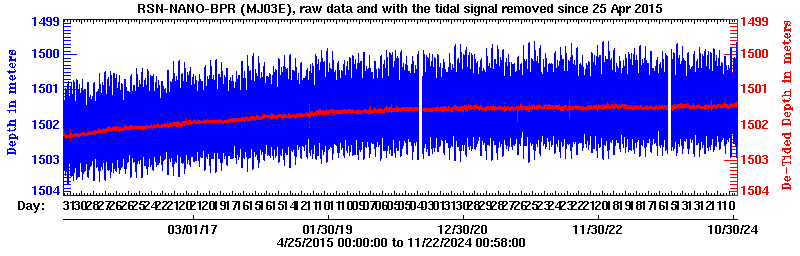 Plot of BPR data