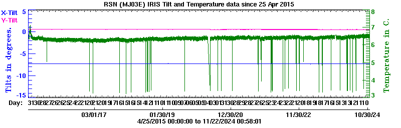 Plot of low-resolution tilt data