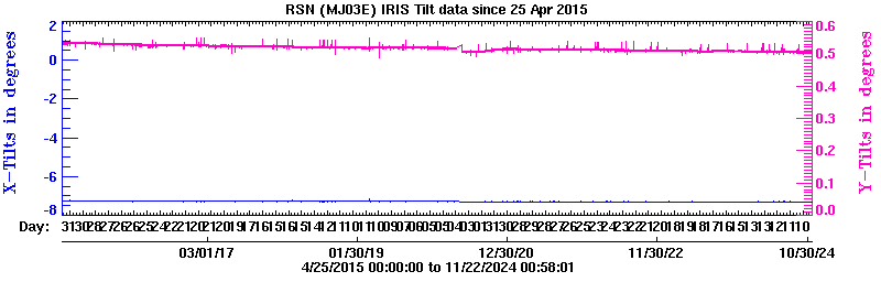 Plot of low-resolution tilt data