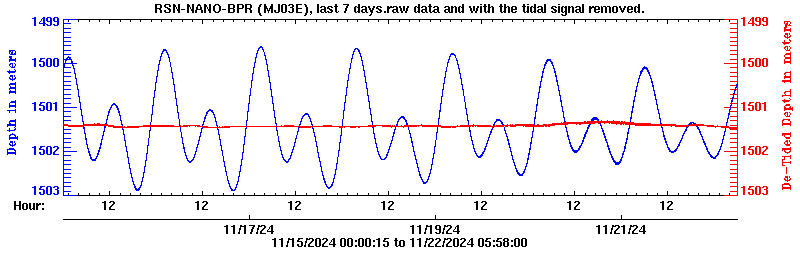 Plot of BPR data