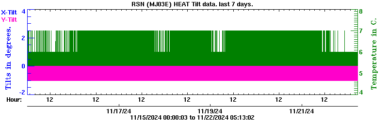 Plot of low-resolution tilt data