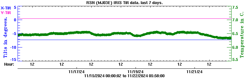 Plot of low-resolution tilt data