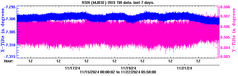 Plot of low-resolution tilt data