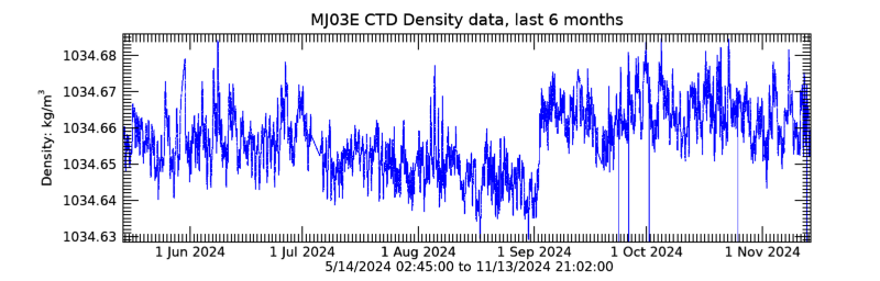 Plot seafloor CTD Density data - Last 6 months