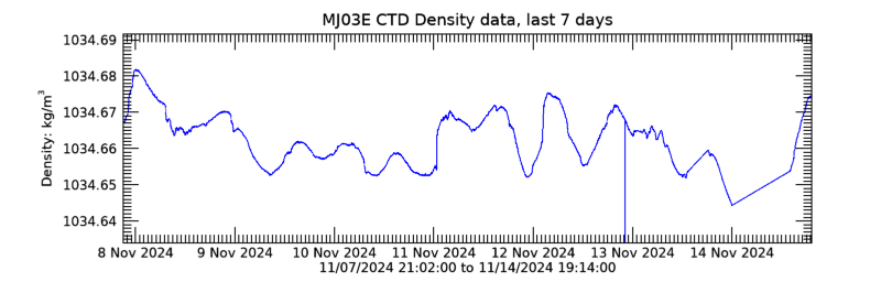 Plot seafloor CTD Density data - Last 7 days