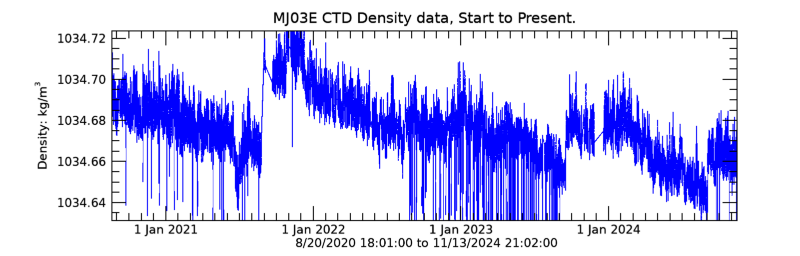 Plot seafloor CTD Density data - Entire record