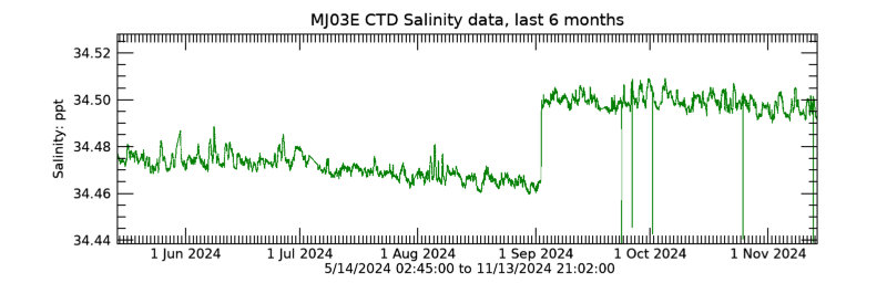 Plot seafloor CTD Salinity data - Last 6 months