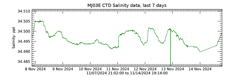 Plot seafloor CTD Salinity data - Last 7 daysa