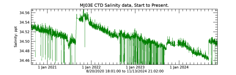 Plot seafloor CTD Salinity data - Entire record