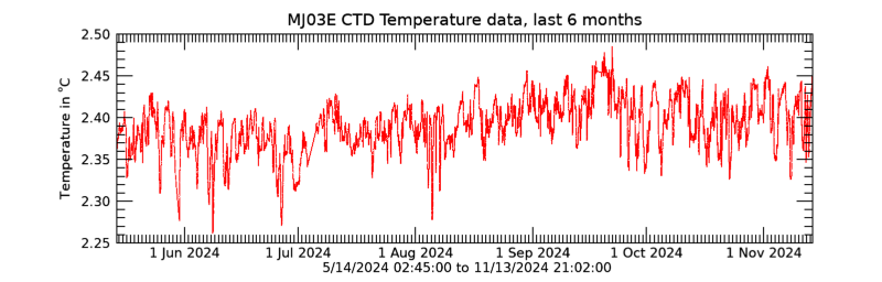 Plot seafloor CTD Temperature data - Last 6 months