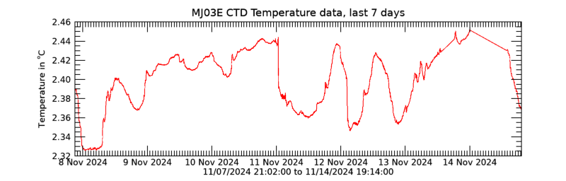 Plot seafloor CTD Temperature data - Last 7 days