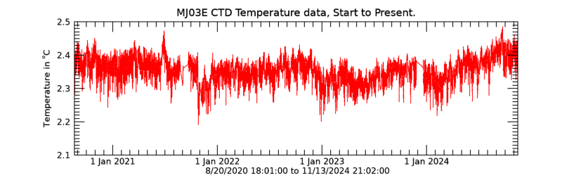 Plot seafloor CTD Temperature data - Entire record