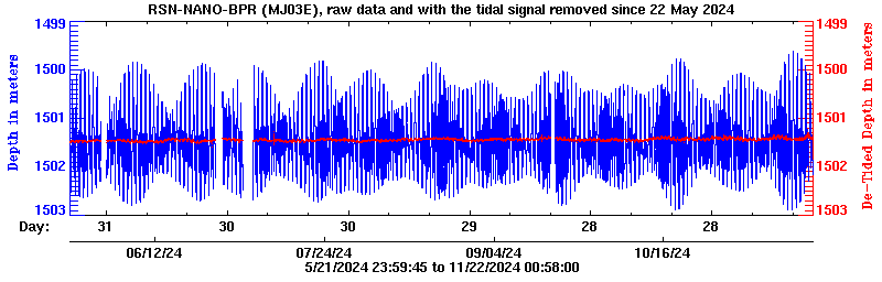 Plot of BPR data