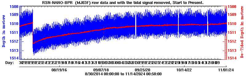 Plot of BPR data