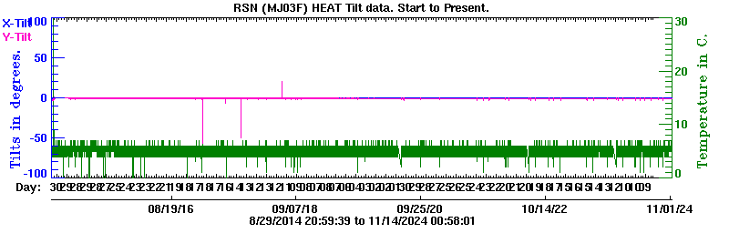 Plot of low-resolution tilt data