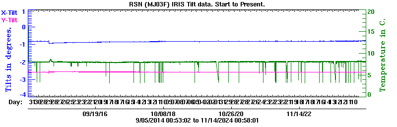 Plot of low-resolution tilt data