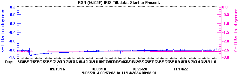 Plot of low-resolution tilt data