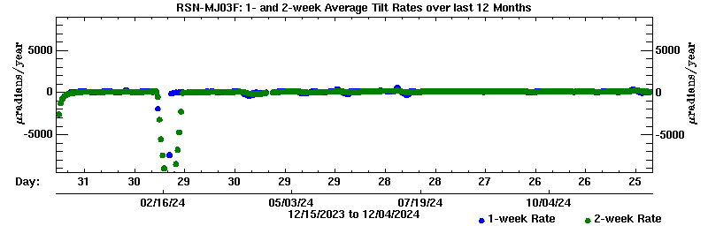 Plot of long-term uplift rates