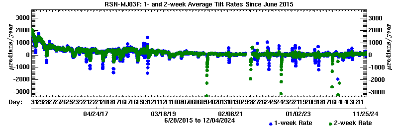 Plot of long-term uplift rates