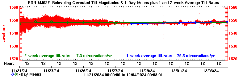 Plot of long-term uplift rates