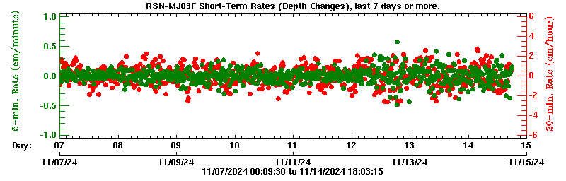 Plot of short-term uplift rates, last 3 days