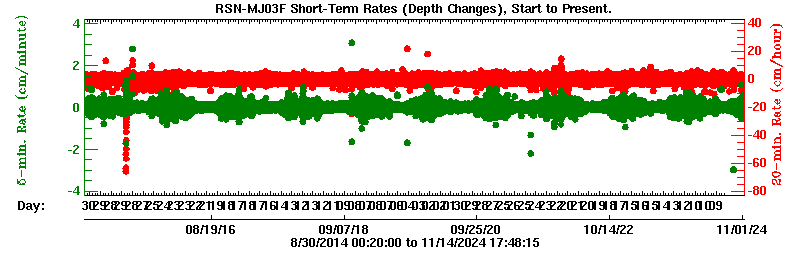 Plot of short-term uplift rates over entire record