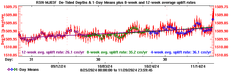 Plot of long-term uplift rates