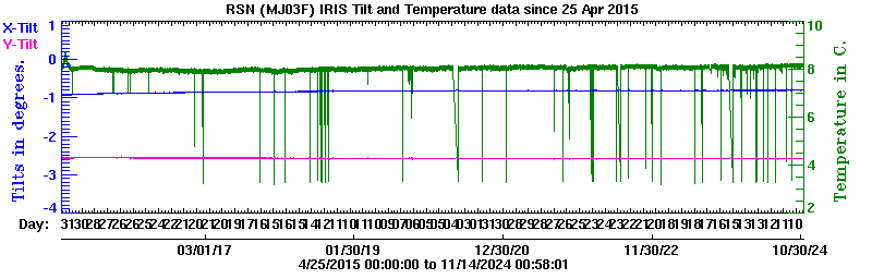 Plot of low-resolution tilt data