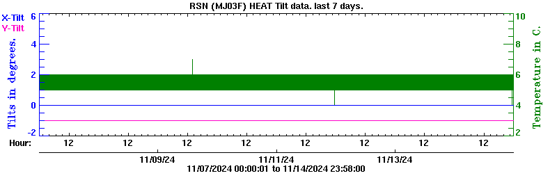 Plot of low-resolution tilt data