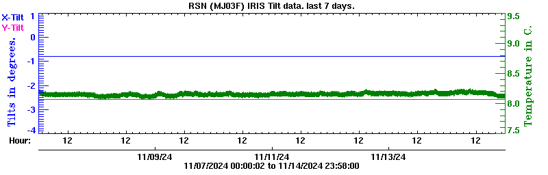 Plot of low-resolution tilt data