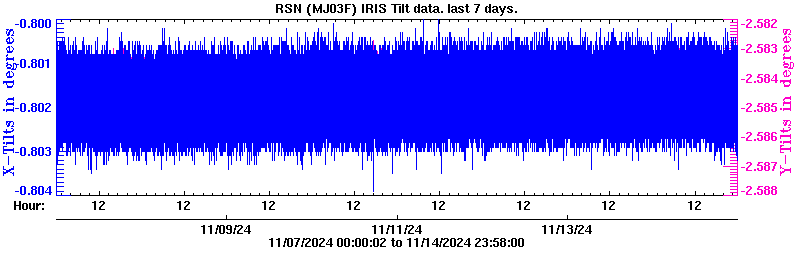 Plot of low-resolution tilt data