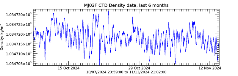 Plot seafloor CTD Density data - Last 6 months