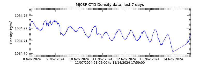 Plot seafloor CTD Density data - Last 7 days