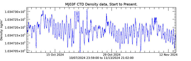 Plot seafloor CTD Density data - Entire record